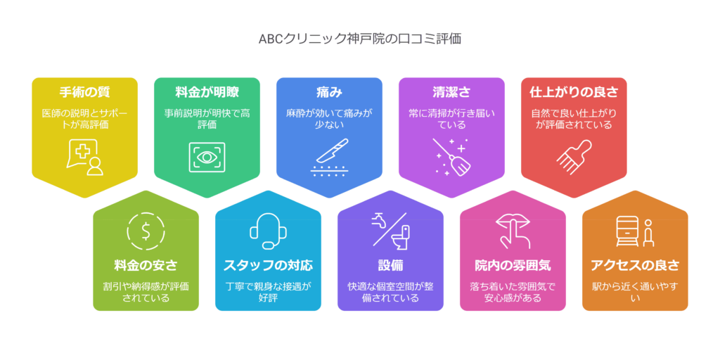 ABCクリニック神戸院の口コミ＆レーティングAI解析