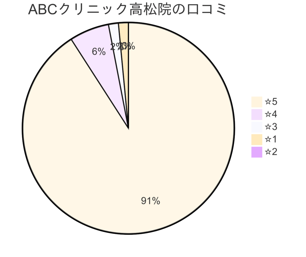 ABCクリニック高松院の口コミ＆レーティング