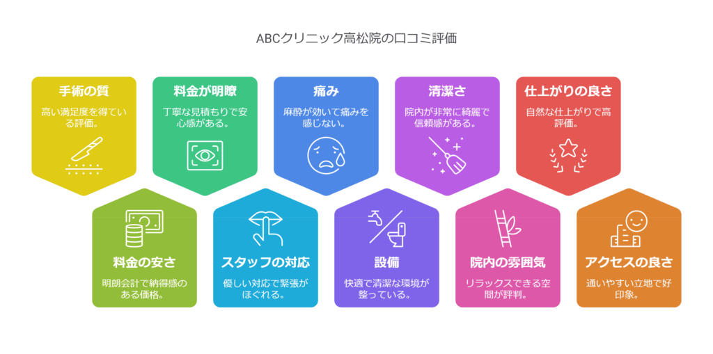 ABCクリニック高松院の口コミ＆レーティングAI解析
