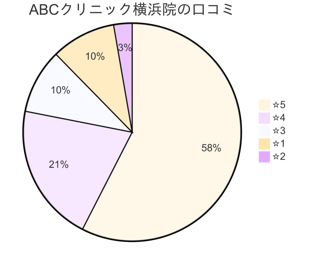 ABCクリニック横浜院の口コミ＆レーティング