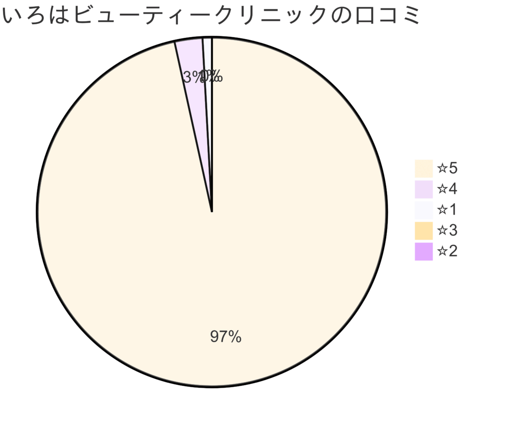 いろはビューティークリニックの口コミ＆レーティング