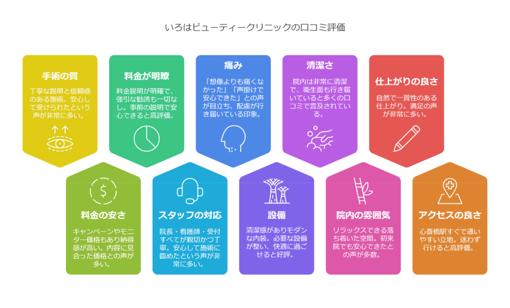 いろはビューティークリニックの口コミ＆レーティングAI解析