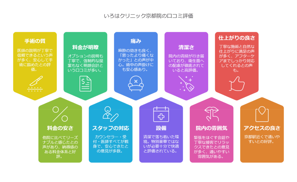 いろはクリニック京都院の口コミ＆レーティングAI解析