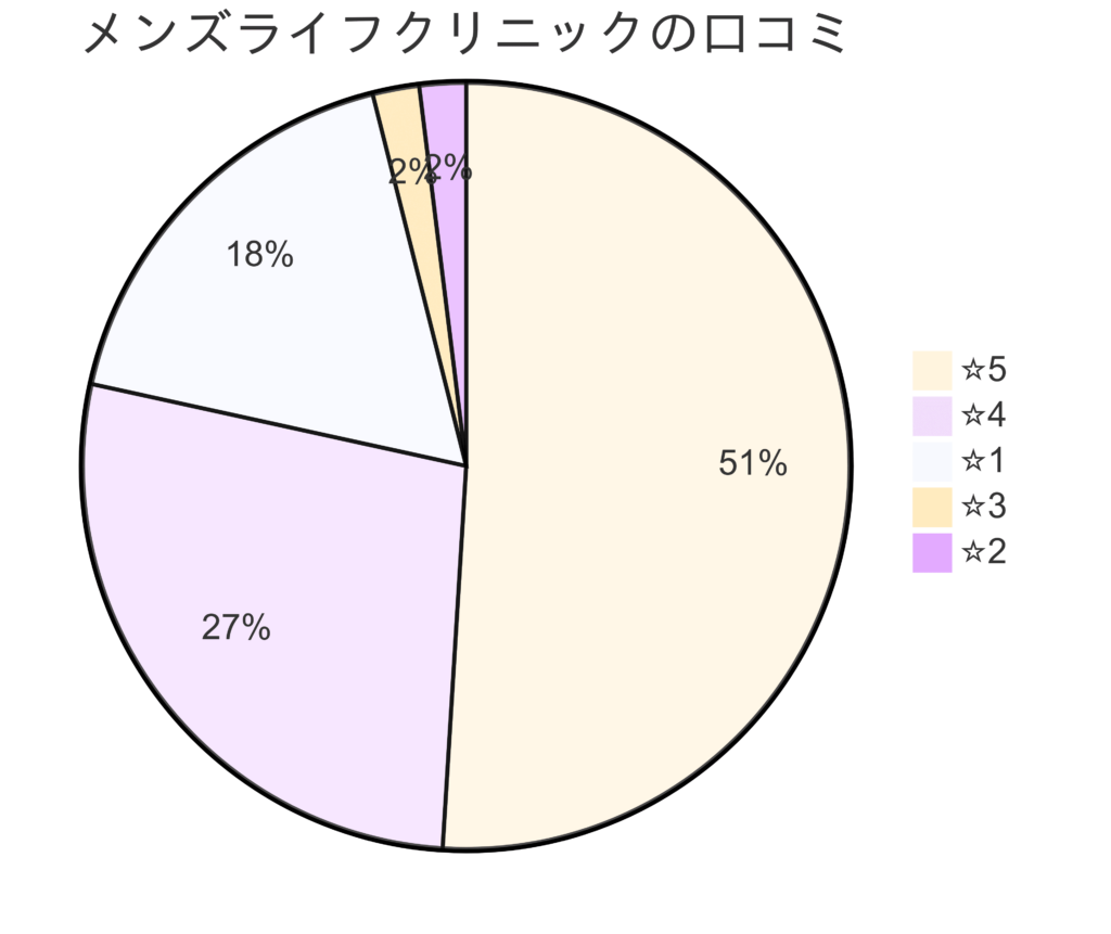 メンズライフクリニックの口コミ＆レーティング