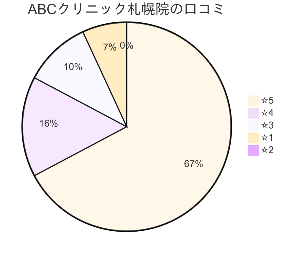 ABCクリニック札幌院の口コミを徹底調査！