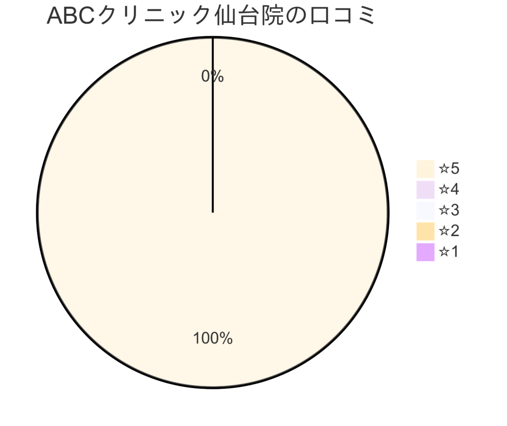 ABCクリニック仙台院の口コミ＆レーティング