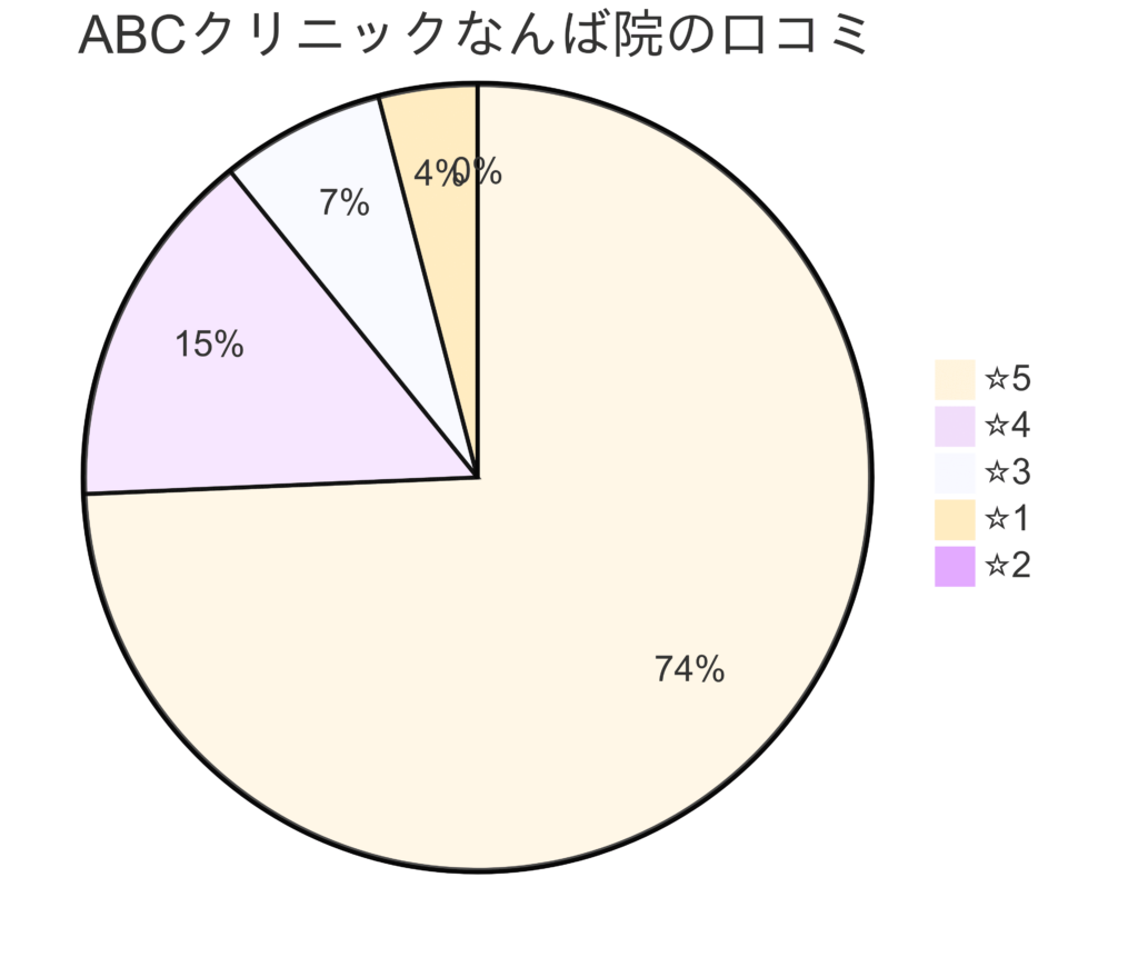 ABCクリニックなんば院の口コミ＆レーティング