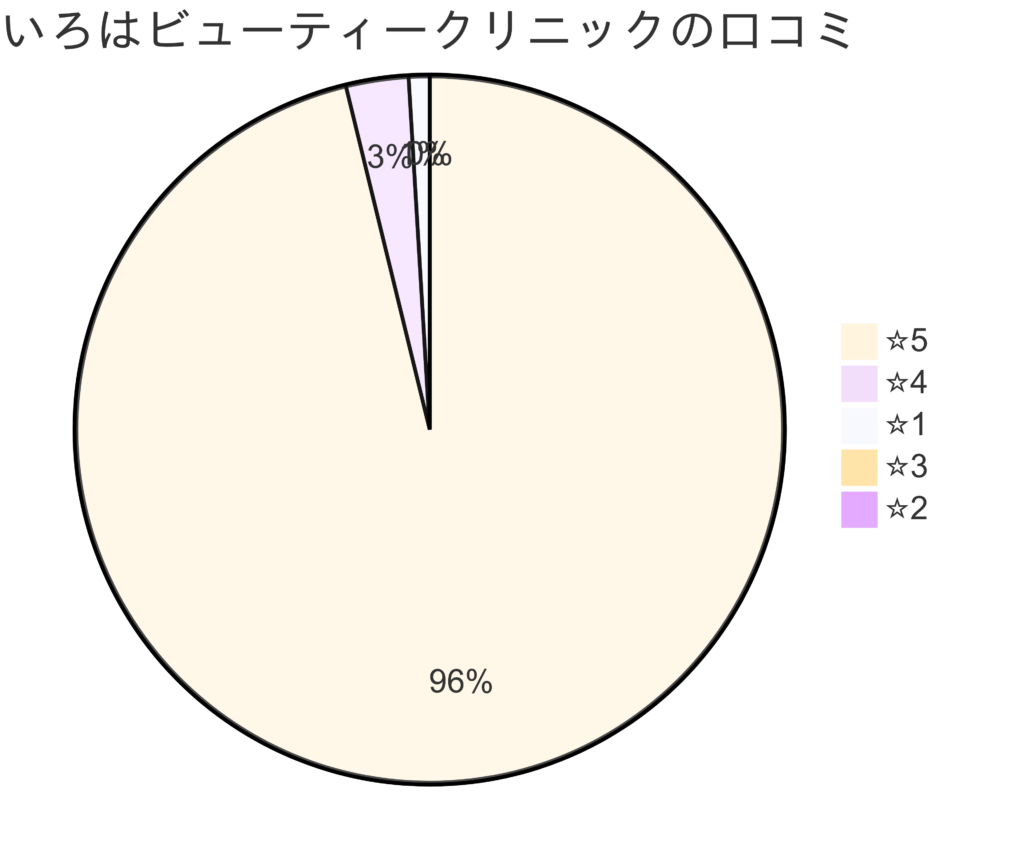 いろはビューティークリニックの口コミ＆レーティング
