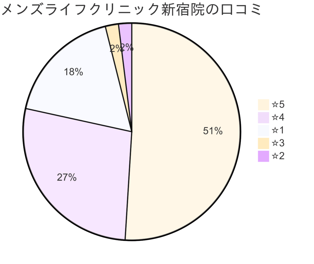 メンズライフクリニック新宿院の口コミ＆レーティング