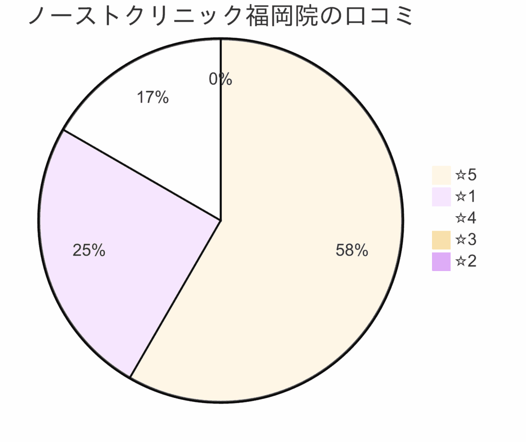 東京ノーストクリニック福岡院の口コミ＆レーティング