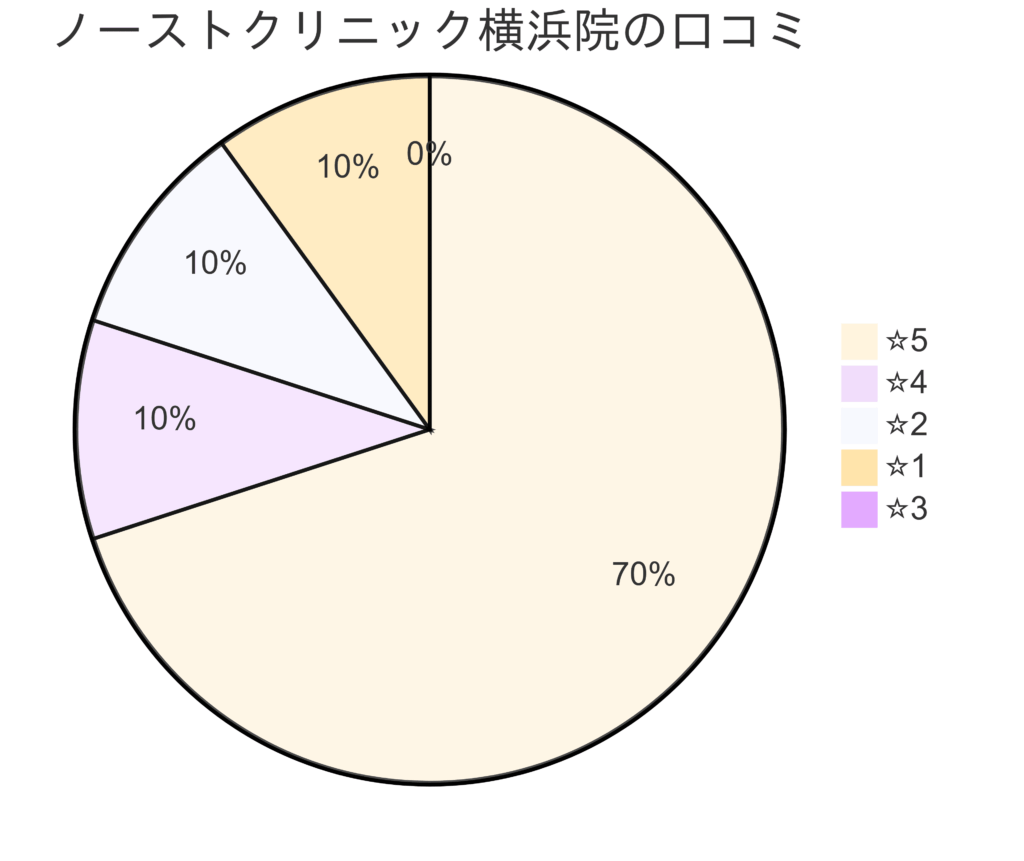 東京ノーストクリニック横浜院の口コミ＆レーティング