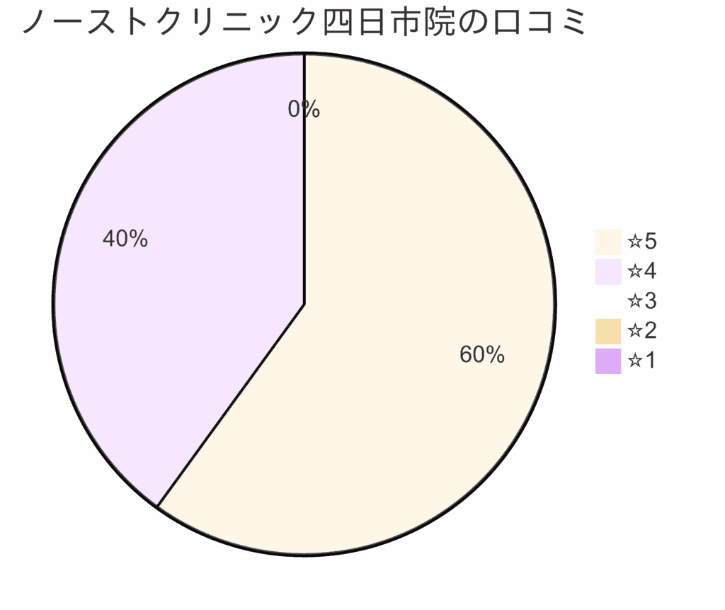 東京ノーストクリニック四日市院の口コミ＆レーティング
