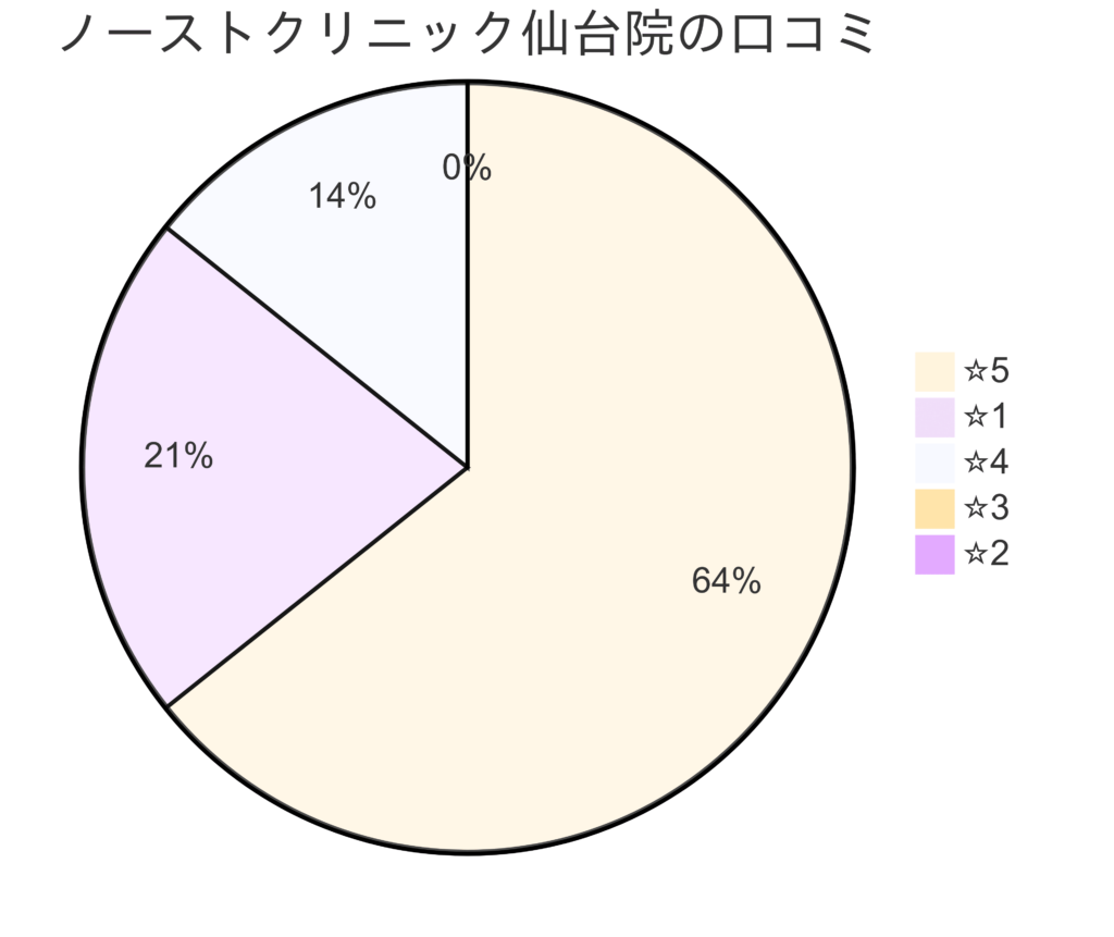 東京ノーストクリニック仙台院の口コミ＆レーティング