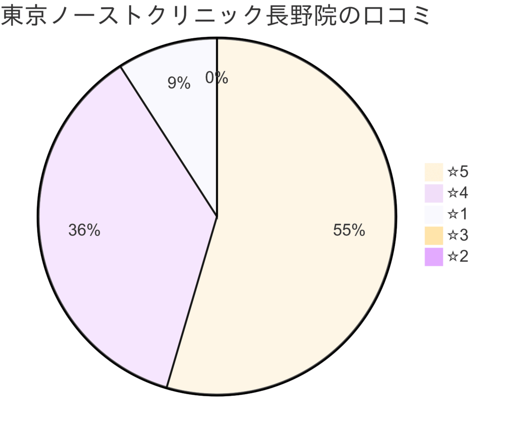 東京ノーストクリニック長野院の口コミ＆レーティング