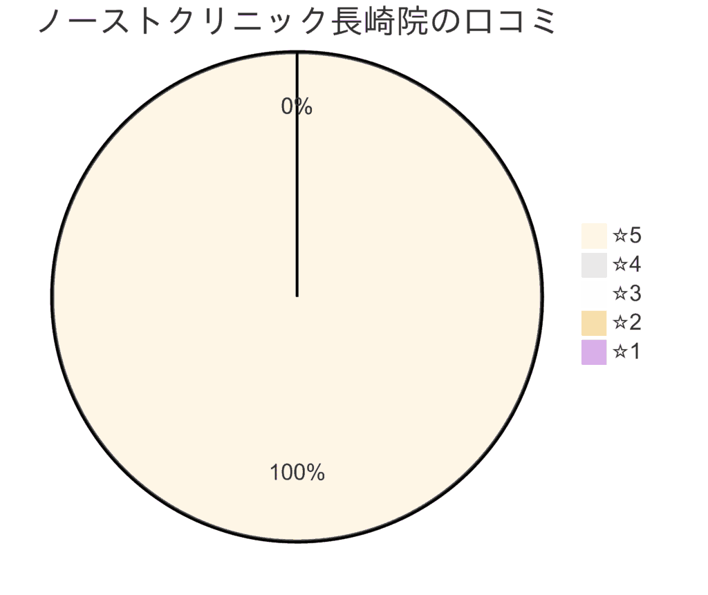 東京ノーストクリニック長崎院の口コミ＆レーティング