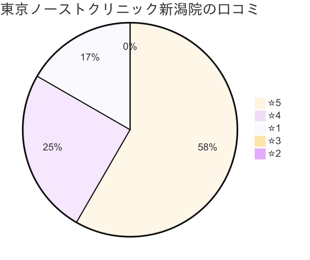 東京ノーストクリニック新潟院の口コミ＆レーティング