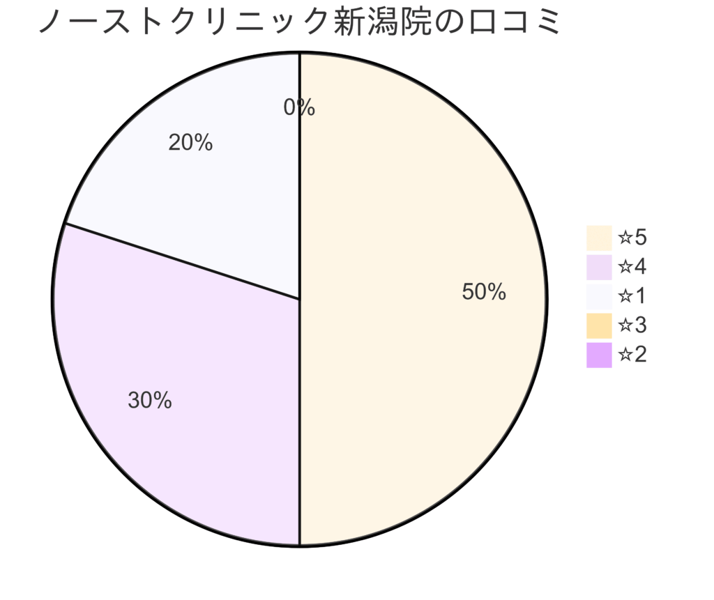 東京ノーストクリニック新潟院の口コミ＆レーティング