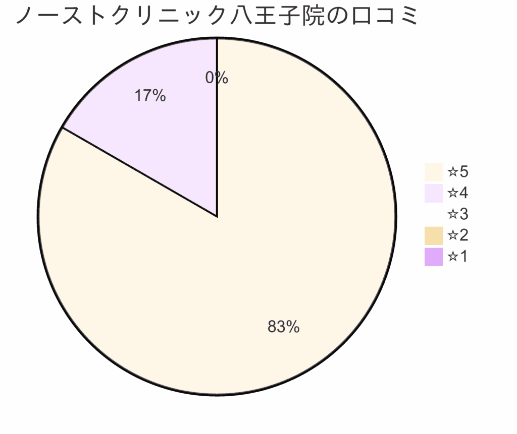 東京ノーストクリニック八王子院の口コミ＆レーティング