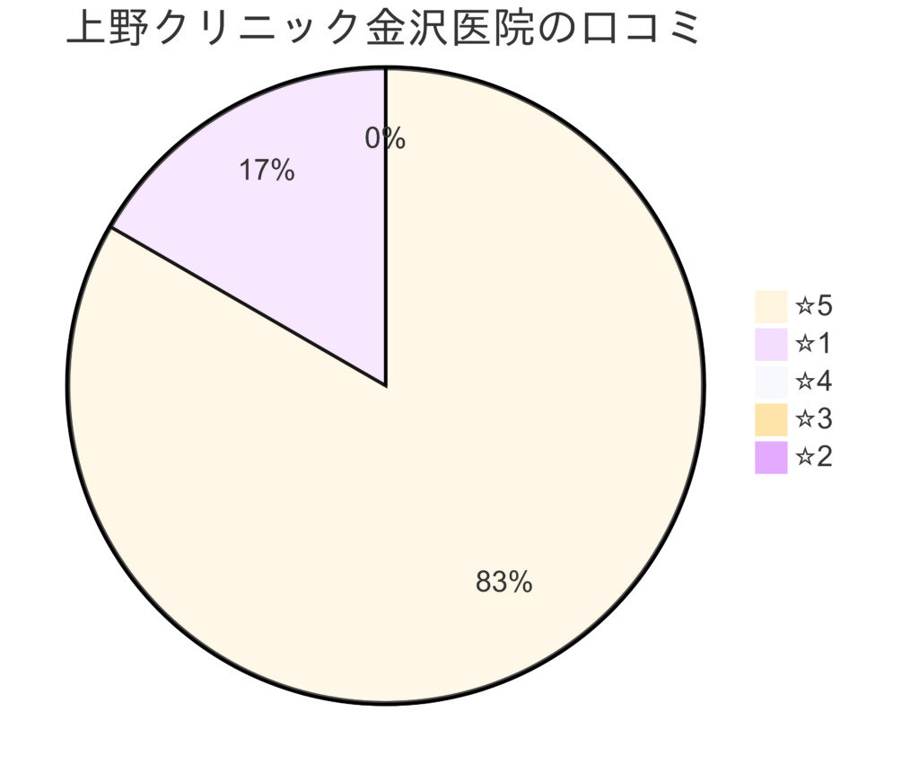 東京上野クリニック金沢医院の口コミ＆レーティング