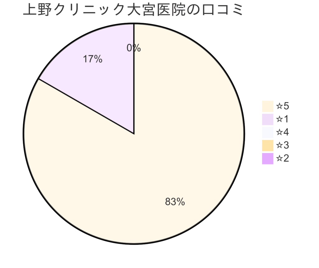 東京上野クリニック大宮医院の口コミ＆レーティング