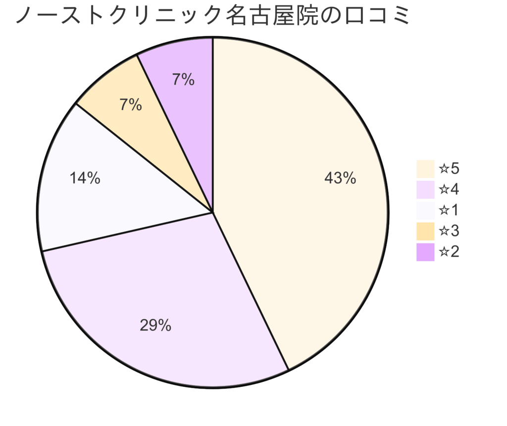 東京ノーストクリニック名古屋院の口コミ＆レーティング