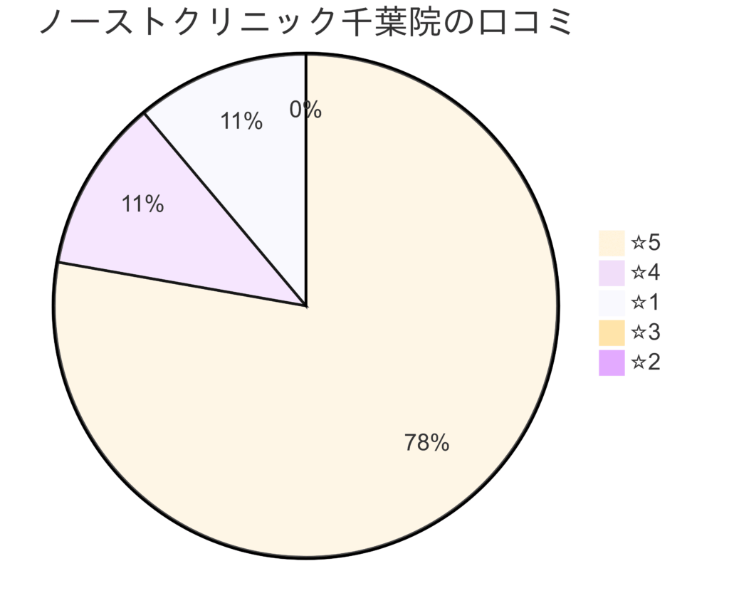 東京ノーストクリニック千葉院の口コミ＆レーティング