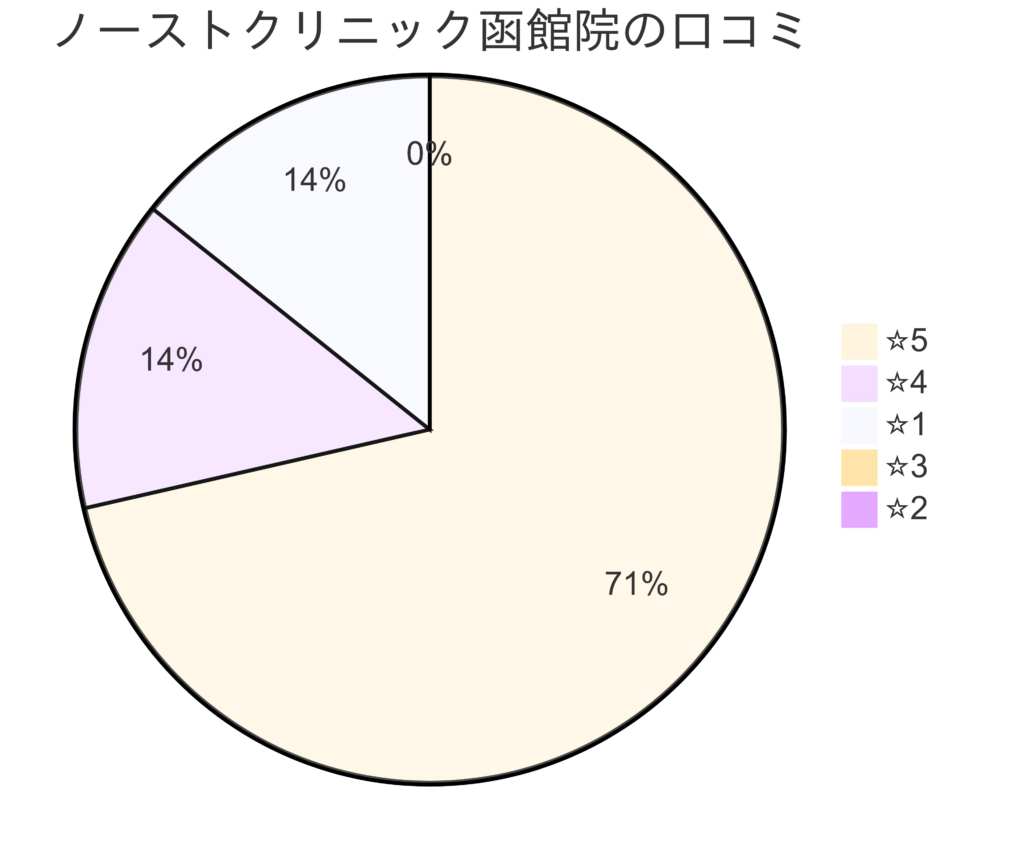東京ノーストクリニック函館院の口コミ＆レーティング