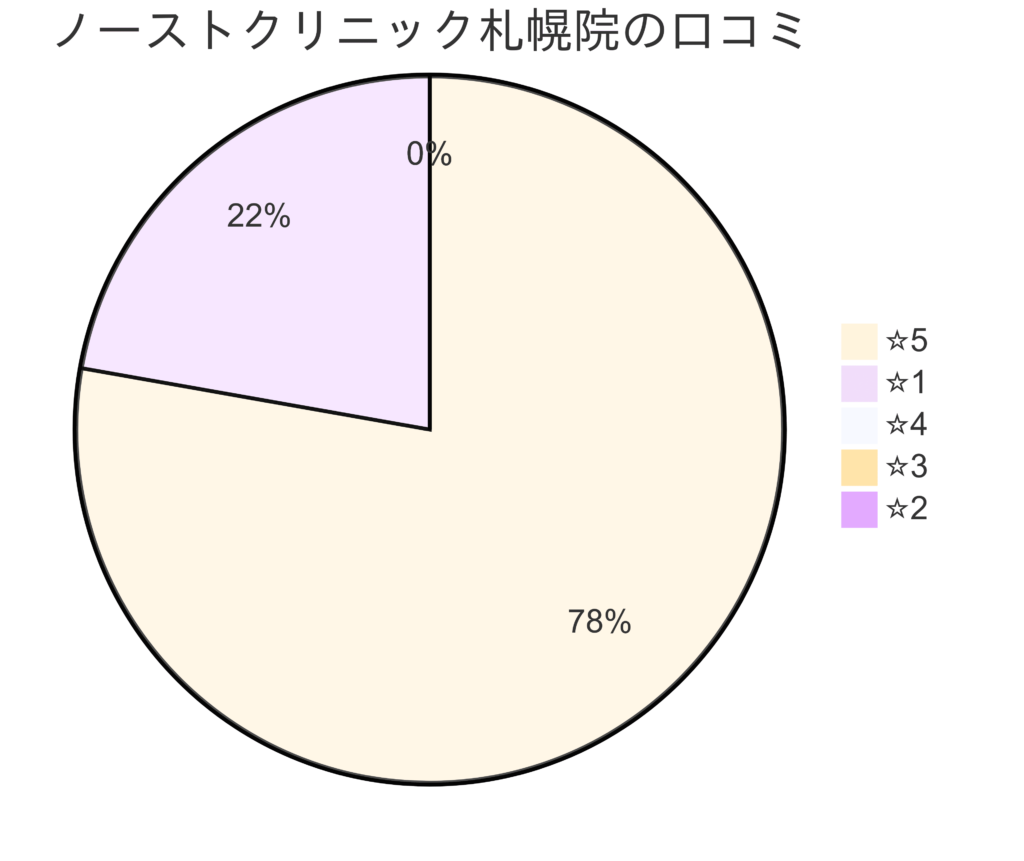 東京ノーストクリニック札幌院の口コミ＆レーティング