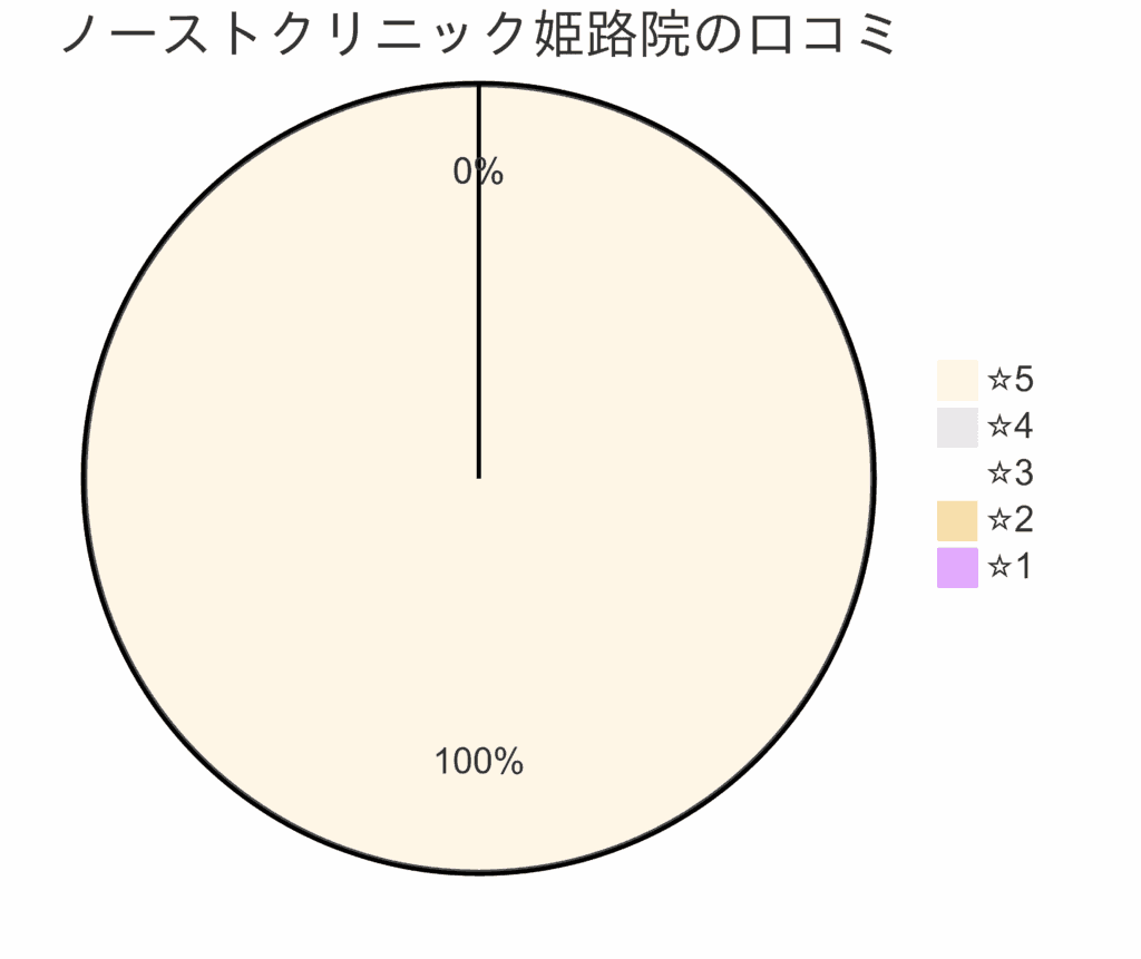 東京ノーストクリニック姫路院の口コミ＆レーティング