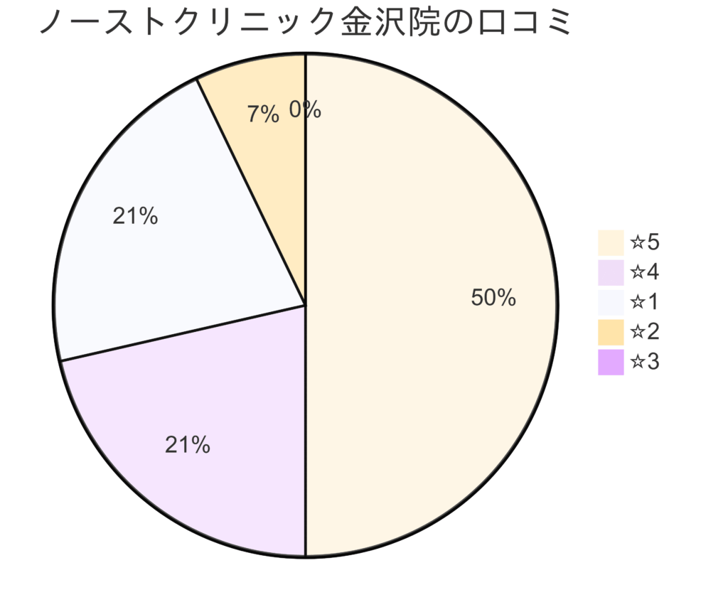 東京ノーストクリニック金沢院の口コミ＆レーティング
