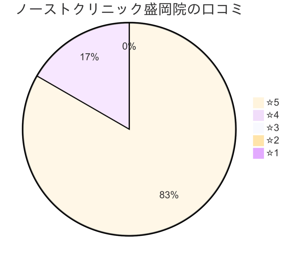 東京ノーストクリニック盛岡院の口コミ＆レーティング