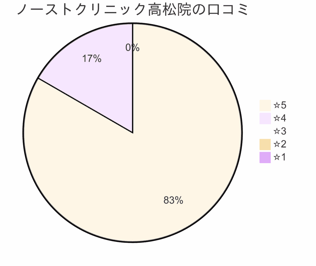 東京ノーストクリニック高松院の口コミ＆レーティング