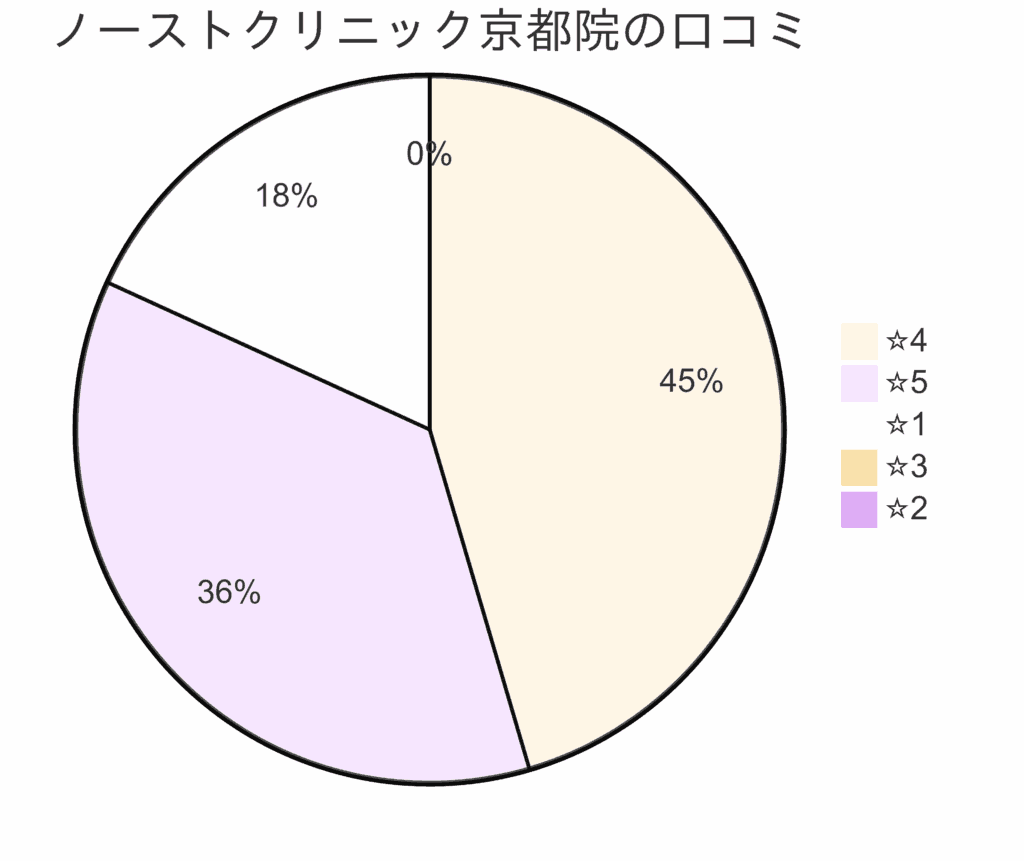東京ノーストクリニック京都院の口コミ＆レーティング