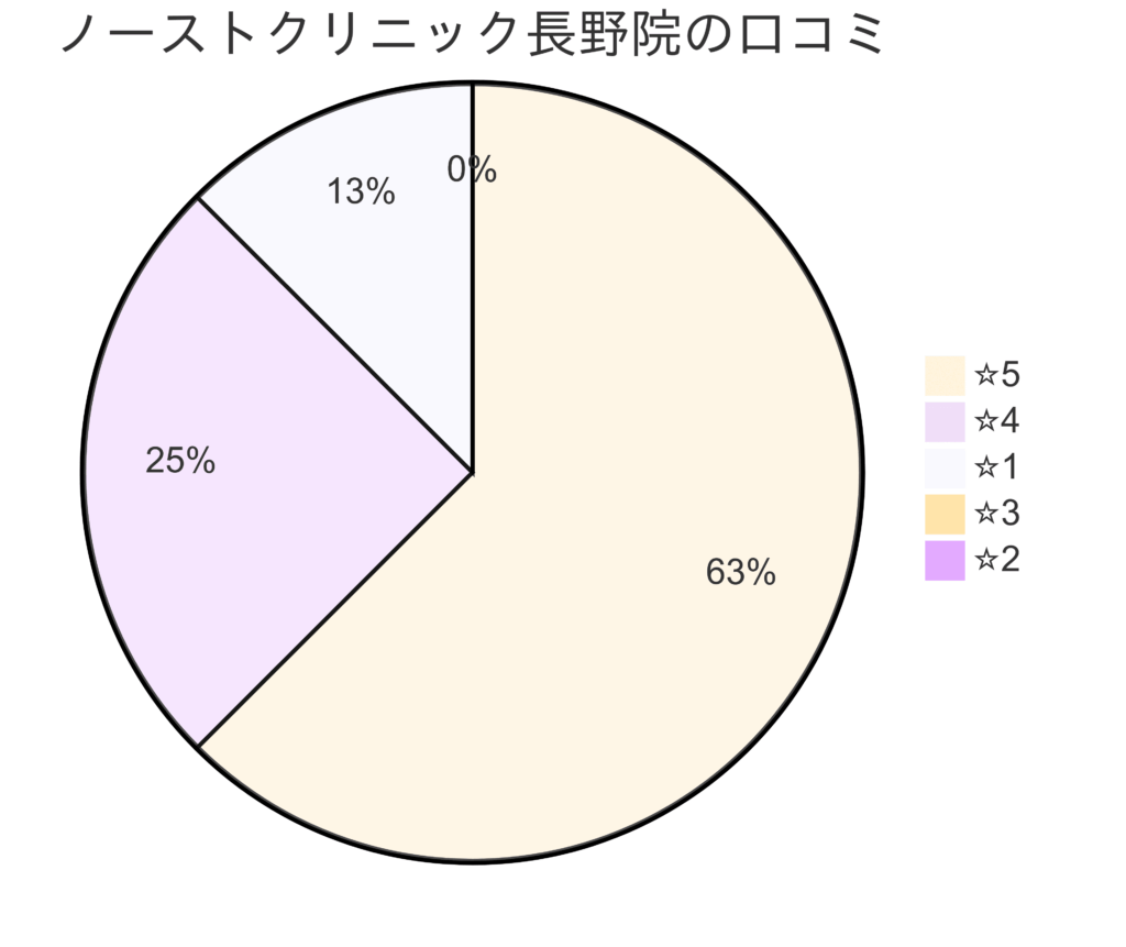 東京ノーストクリニック長野院の口コミ＆レーティング
