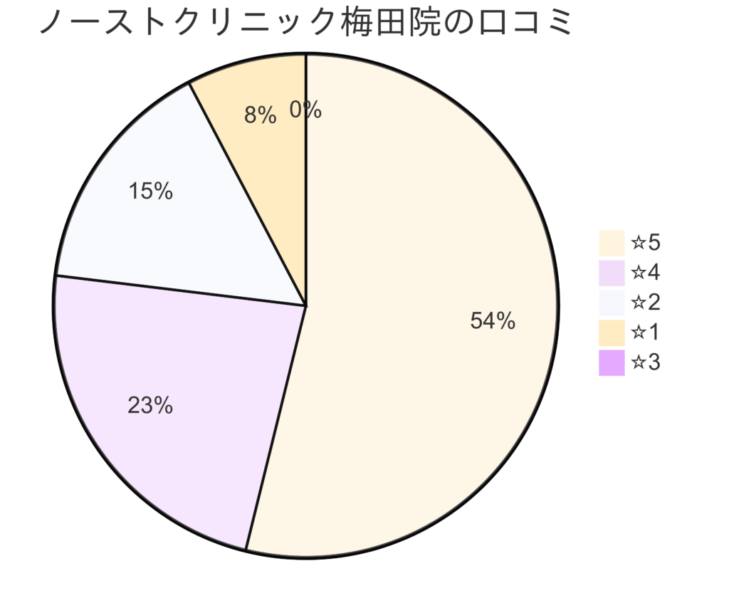 東京ノーストクリニック梅田院の口コミ＆レーティング