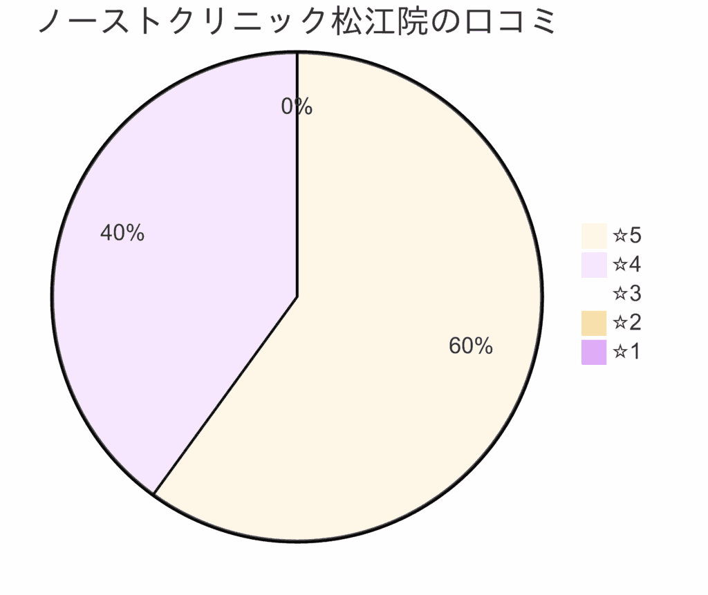 東京ノーストクリニック松江院の口コミ＆レーティング
