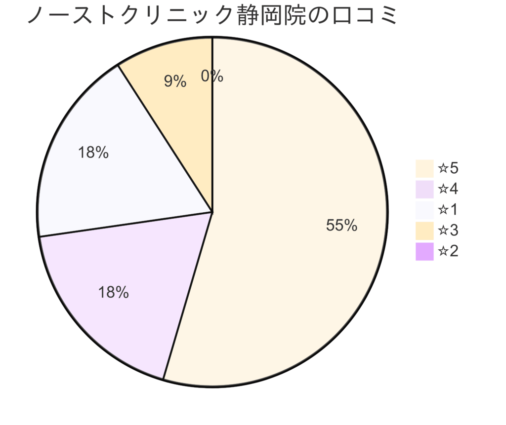 東京ノーストクリニック静岡院の口コミ＆レーティング