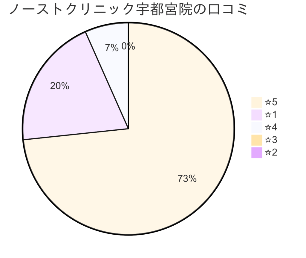 東京ノーストクリニック宇都宮院の口コミ＆レーティング