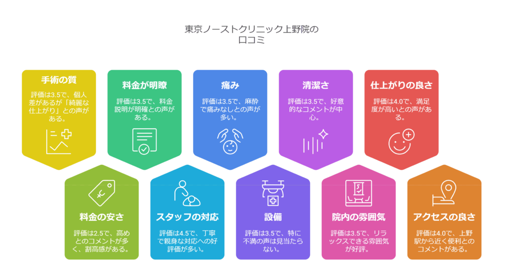 東京ノーストクリニック上野院の口コミ＆レーティングAI解析