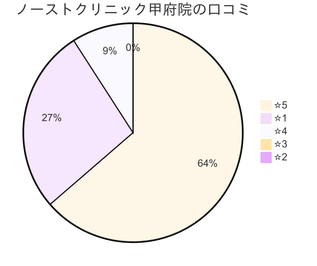 東京ノーストクリニック甲府院の口コミ＆レーティング