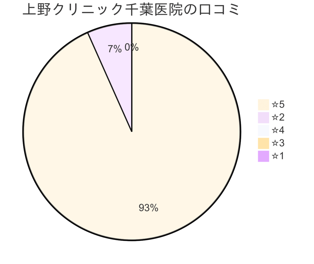 東京上野クリニック千葉医院の口コミ＆レーティング
