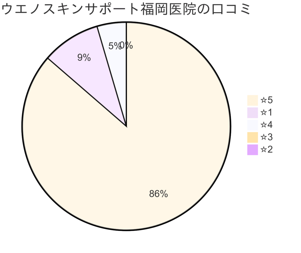 ウエノスキンサポート福岡医院の口コミ＆レーティング