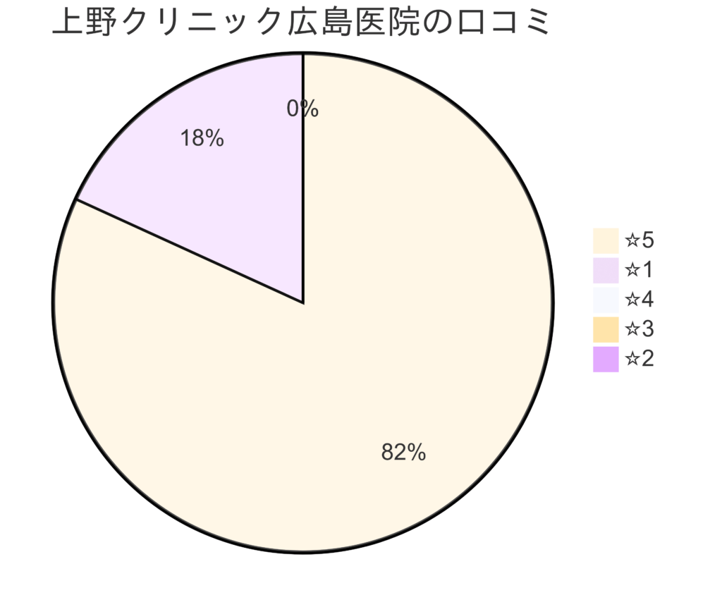 東京上野クリニック広島医院の口コミ＆レーティング
