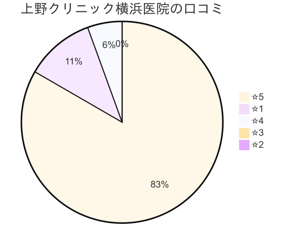 東京上野クリニック横浜医院の口コミ＆レーティング