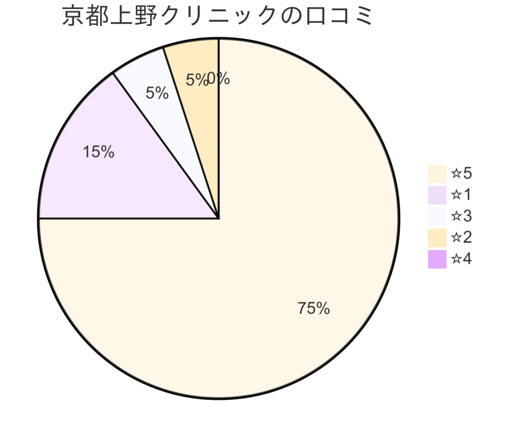 京都上野クリニック京都医院の口コミ＆レーティング