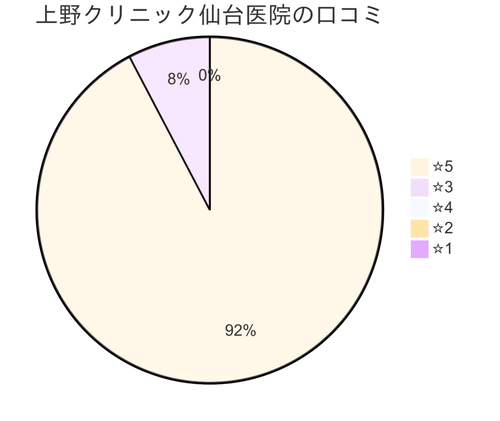東京上野クリニック仙台医院の口コミ＆レーティング
