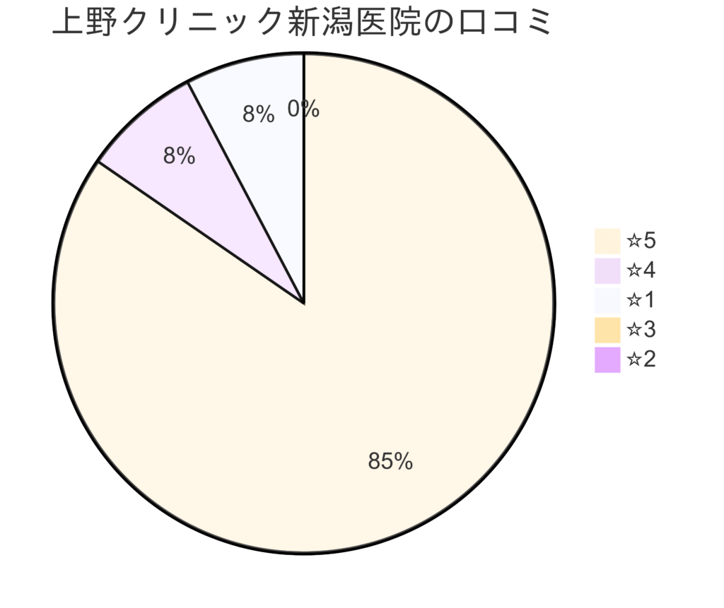 東京上野クリニック新潟医院の口コミ＆レーティング