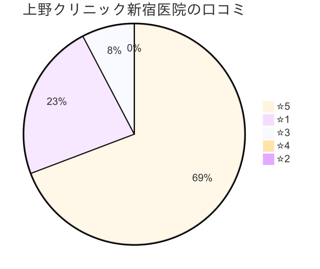 東京上野クリニック新宿医院の口コミ＆レーティング