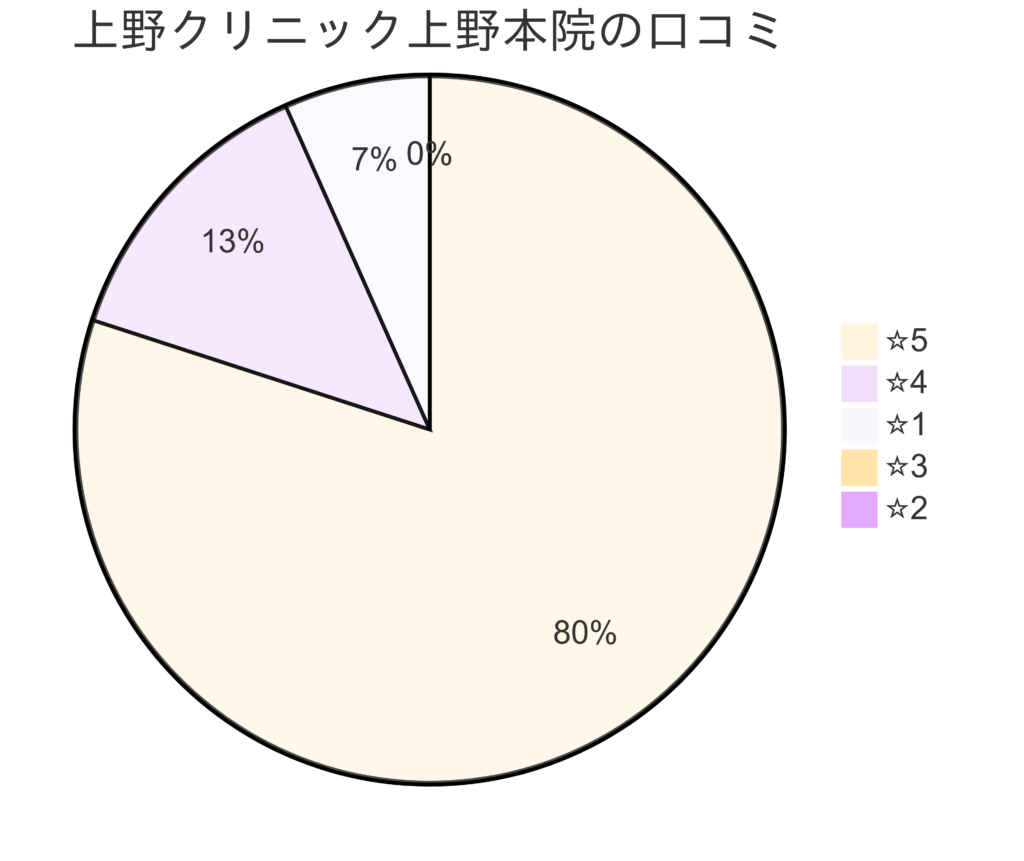 東京上野クリニック上野本院の口コミ＆レーティング