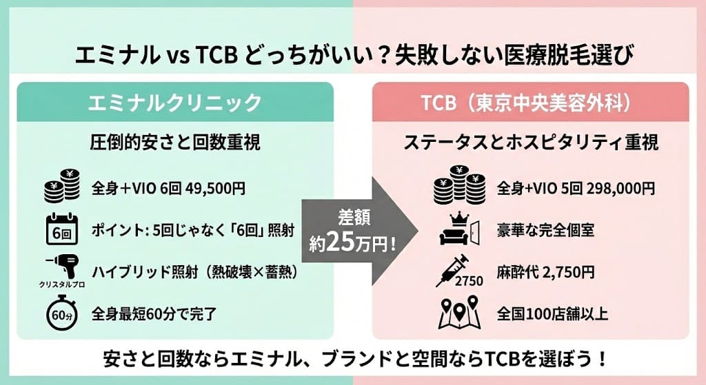 エミナルクリニックとTCBの医療脱毛はどっちがいい？違いは？徹底比較と失敗しない医療脱毛の選び方